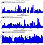 ATTACHMENT 10.1 BUREAU OF METEOROLOGY (BOM): CLIMATE EXTREMES ANALYSIS FOR SOUTH AUSTRALIAN POWER NETWORK OPERATIONS 2014