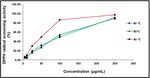 Effects of Drying Temperature on the Amount of Secondary Metabolites and Antioxidant Activity of Orthosiphon aristatus (Blume) Miq. Tea Extracts