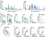 DEFINING THE FEATURES AND DURATION OF ANTIBODY RESPONSES TO SARS-COV-2 INFECTION ASSOCIATED WITH DISEASE SEVERITY AND OUTCOME