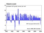 Consumer confidence hits 27-month high New residential home building hits 6 -year low - CommSec