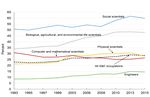 Science and Engineering Indicators 2018 - NSF