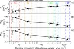 Technical note: Sea salt interference with black carbon quantification in snow samples using the single particle soot photometer
