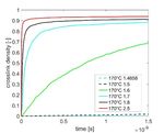 Characterization of Cure Behavior in Epoxy Using Molecular Dynamics Simulation Compared with Dielectric Analysis and DSC