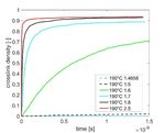 Characterization of Cure Behavior in Epoxy Using Molecular Dynamics Simulation Compared with Dielectric Analysis and DSC