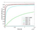 Characterization of Cure Behavior in Epoxy Using Molecular Dynamics Simulation Compared with Dielectric Analysis and DSC