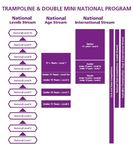 TRAMPOLINE GYMNASTICS GYMSPORT TECHNICAL COMMISSION PART B - TECHNICAL REGULATIONS - National Clubs Carnival
