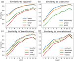 BERT Knows Punta Cana is not just beautiful, it's gorgeous: Ranking Scalar Adjectives with Contextualised Representations