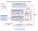 Evaluation of Health Information System (HIS) in The Surveillance of Dengue in Indonesia: Lessons from Case in Bandung, West Java - MDPI