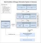 Evaluation of Health Information System (HIS) in The Surveillance of Dengue in Indonesia: Lessons from Case in Bandung, West Java - MDPI