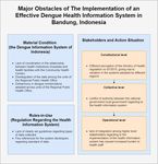 Evaluation of Health Information System (HIS) in The Surveillance of Dengue in Indonesia: Lessons from Case in Bandung, West Java - MDPI