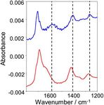 PHOTOCATALYSIS OF DICARBOXYLIC ACIDS OVER TIO2: AN IN SITU ATR-IR STUDY