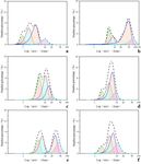 Surface Activity of Humic Acid and Its Sub-fractions from For- est Soil