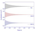 Dynamic Properties of Pretreated Rubberized Concrete under Incremental Loading