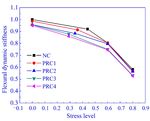Dynamic Properties of Pretreated Rubberized Concrete under Incremental Loading