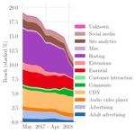 WhoTracks.Me: Shedding light on the opaque world of online tracking