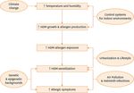 Climate change, aeroallergens, and the aeroexposome - IOPscience