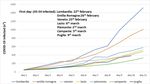Evaluation of the potential relationship between Particulate Matter (PM) pollution and COVID-19 infection spread in Italy - SIMA